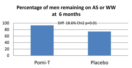 Percentage of men on AS or WW